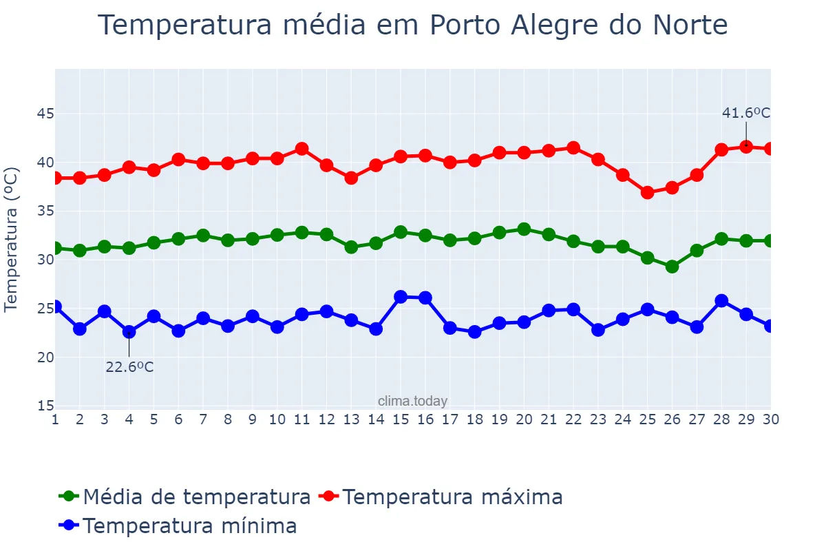 Temperatura em setembro em Porto Alegre do Norte, MT, BR