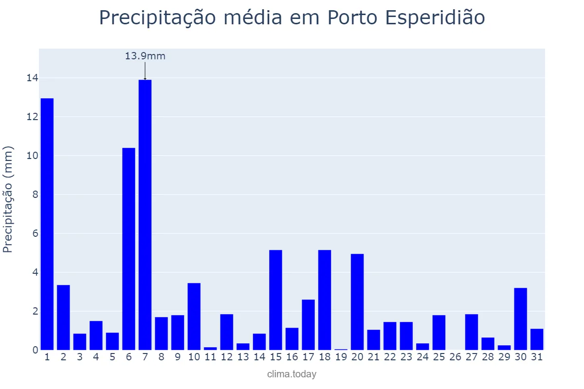 Precipitação em janeiro em Porto Esperidião, MT, BR