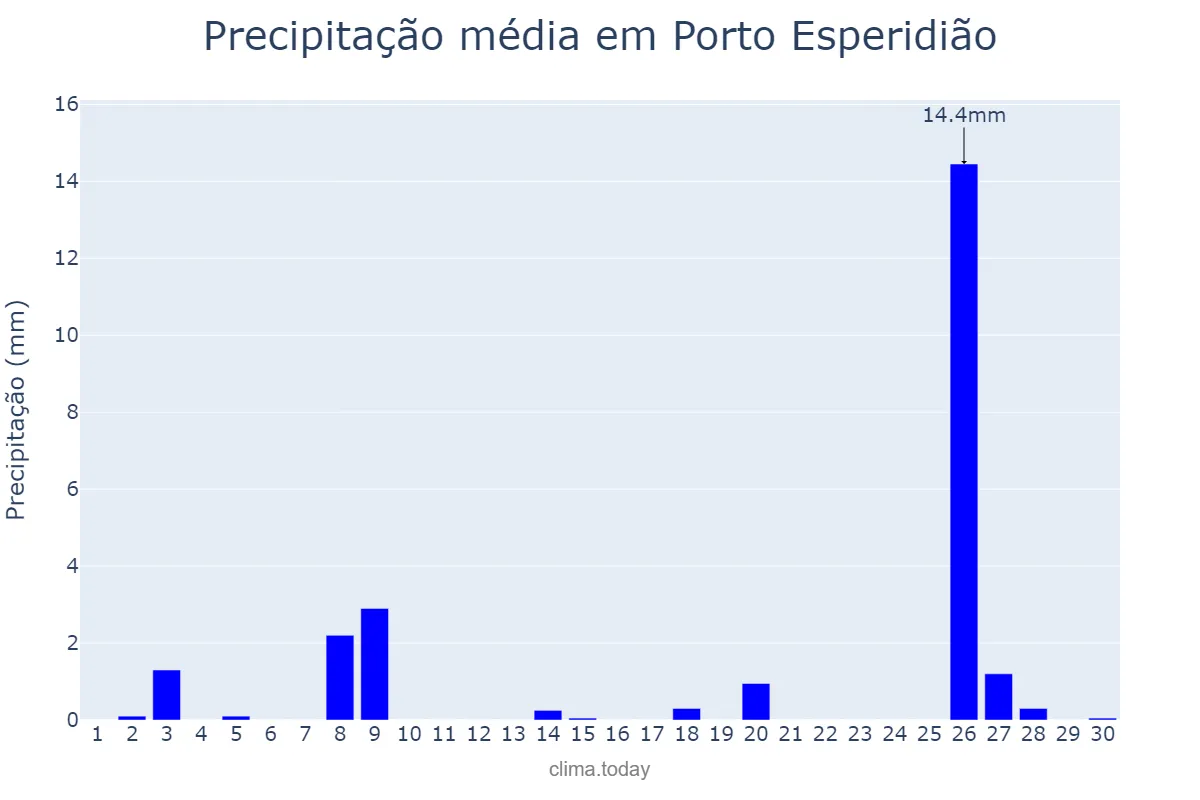 Precipitação em setembro em Porto Esperidião, MT, BR