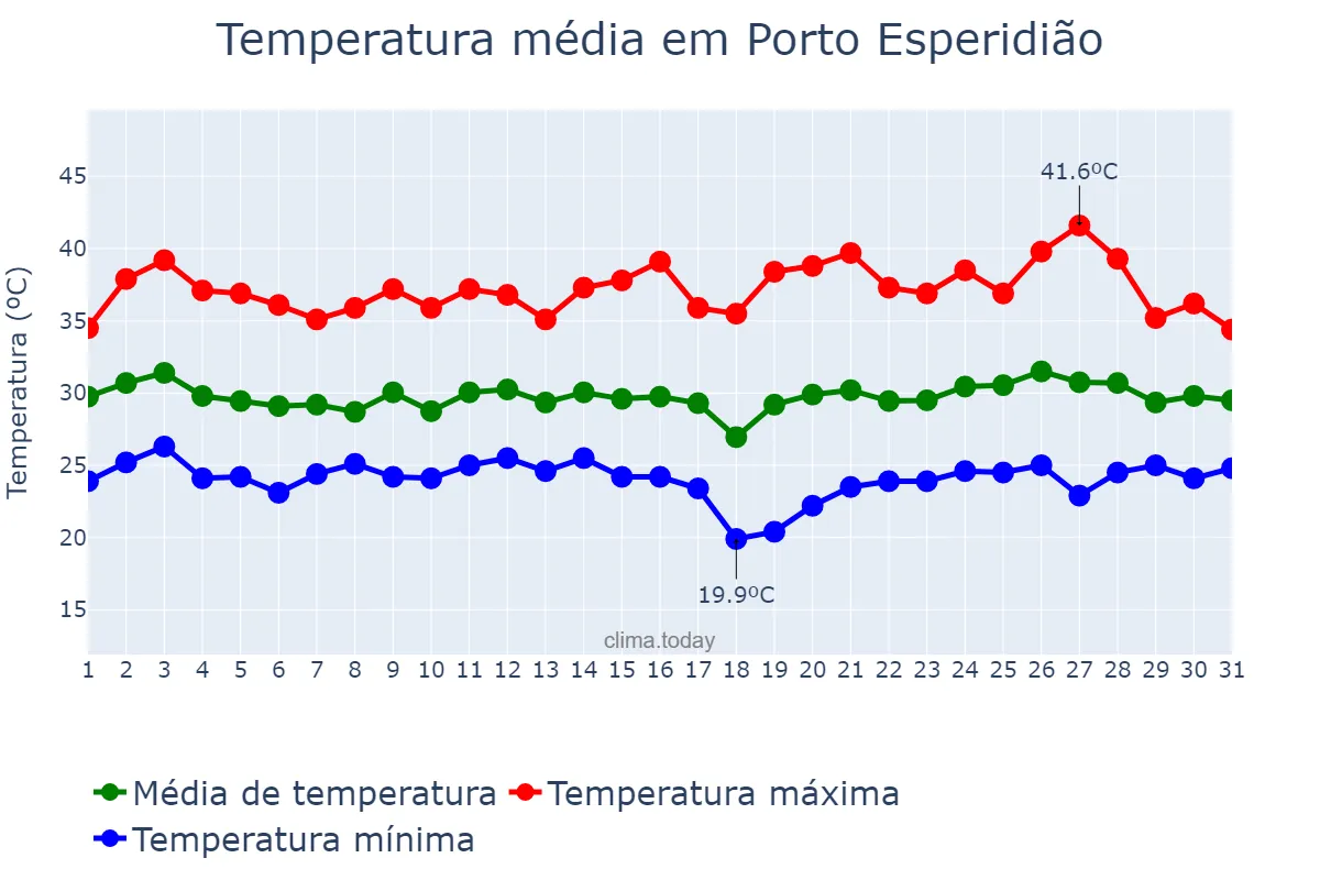 Temperatura em janeiro em Porto Esperidião, MT, BR