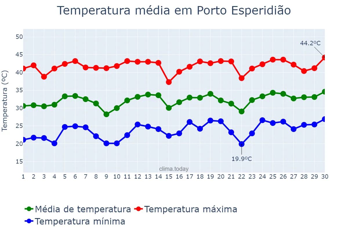 Temperatura em setembro em Porto Esperidião, MT, BR