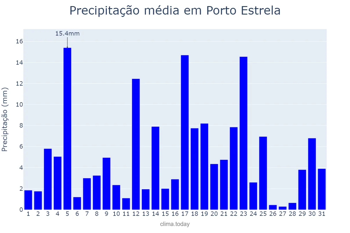 Precipitação em dezembro em Porto Estrela, MT, BR
