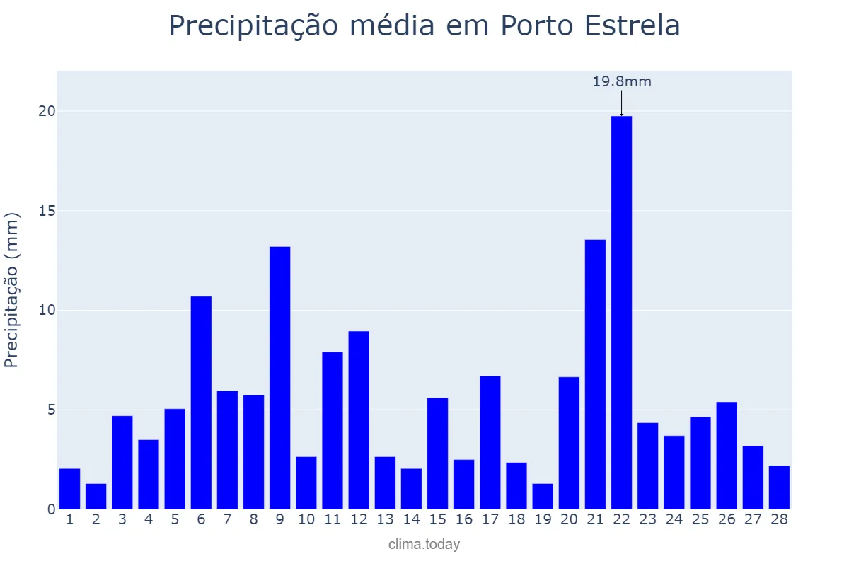 Precipitação em fevereiro em Porto Estrela, MT, BR