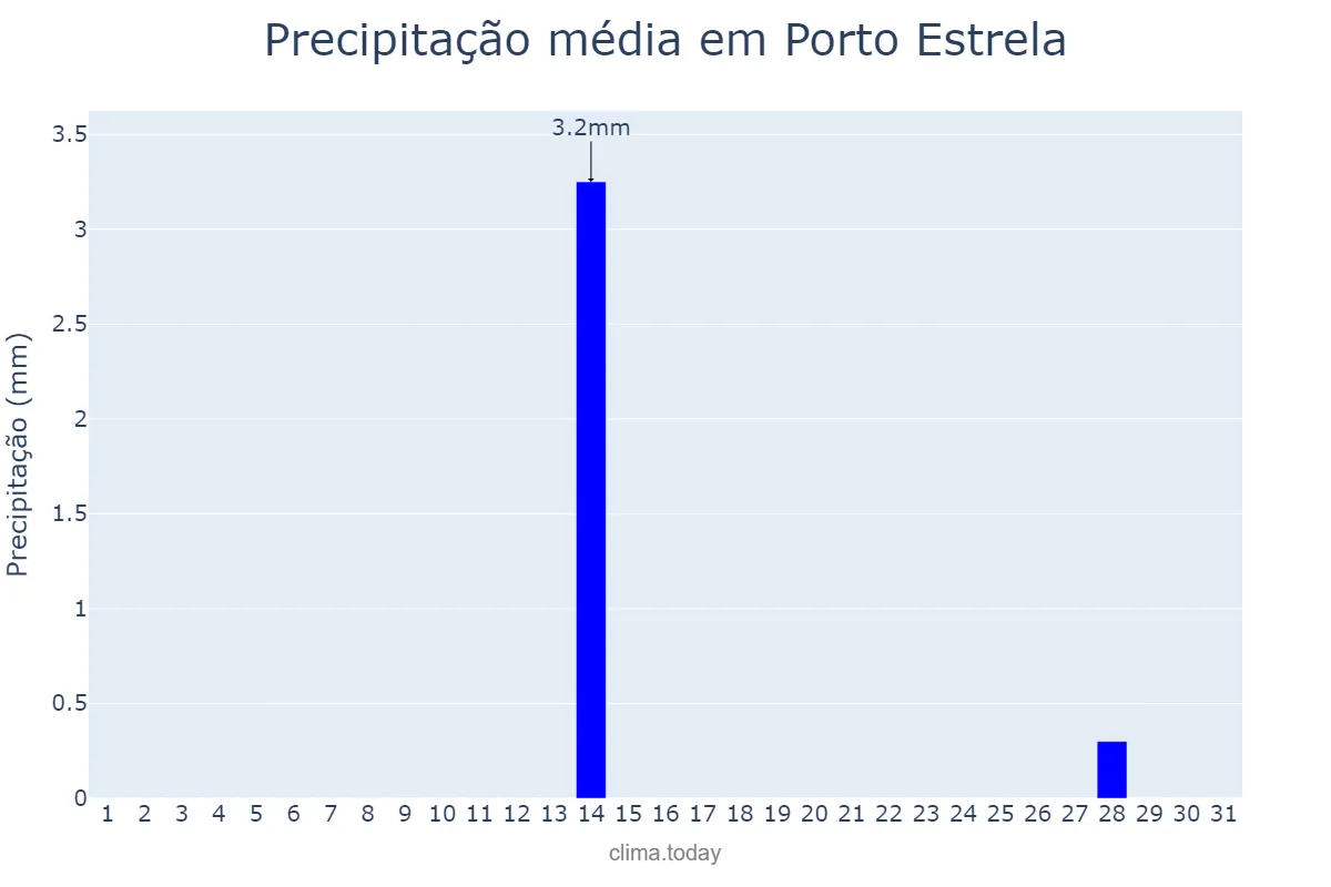 Precipitação em julho em Porto Estrela, MT, BR