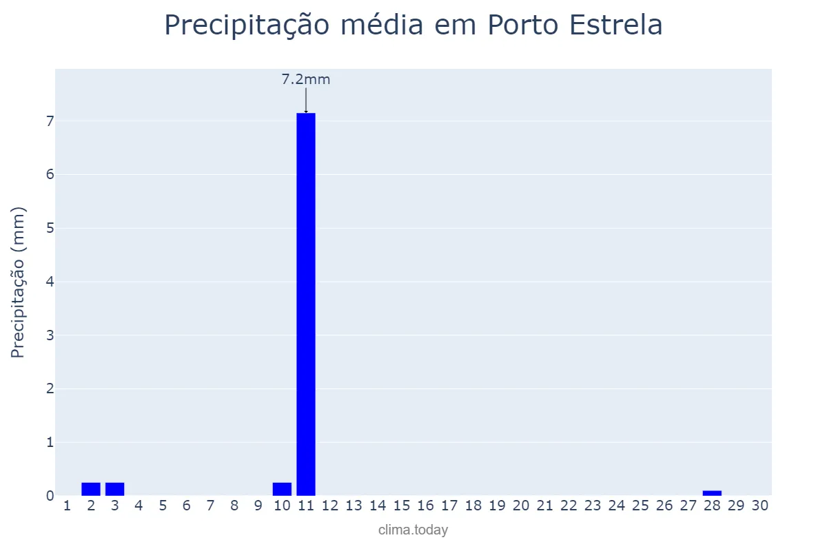 Precipitação em junho em Porto Estrela, MT, BR