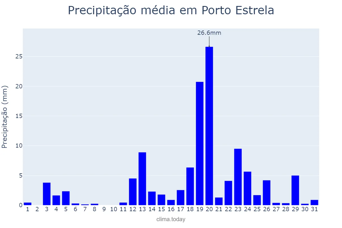 Precipitação em marco em Porto Estrela, MT, BR