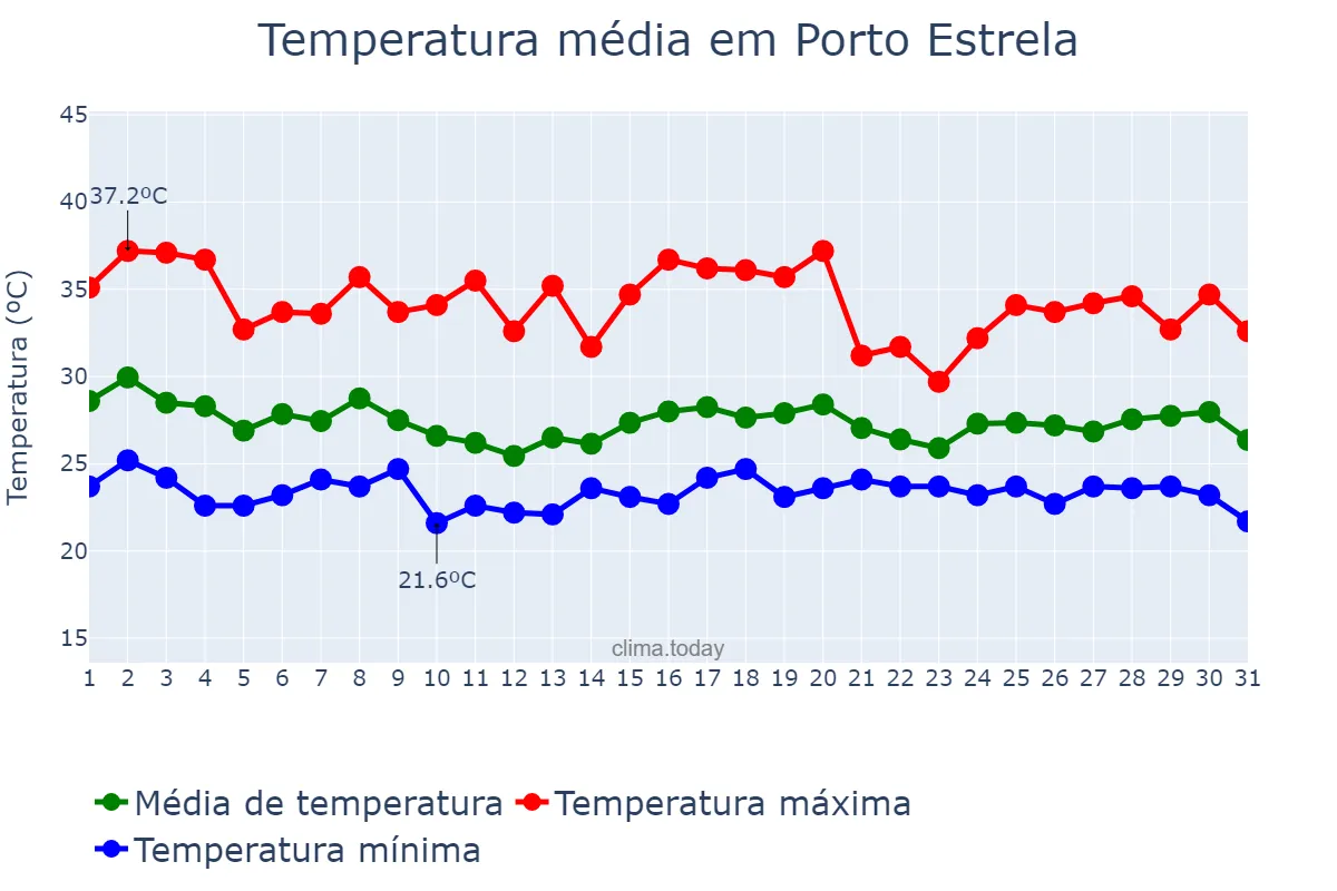 Temperatura em dezembro em Porto Estrela, MT, BR
