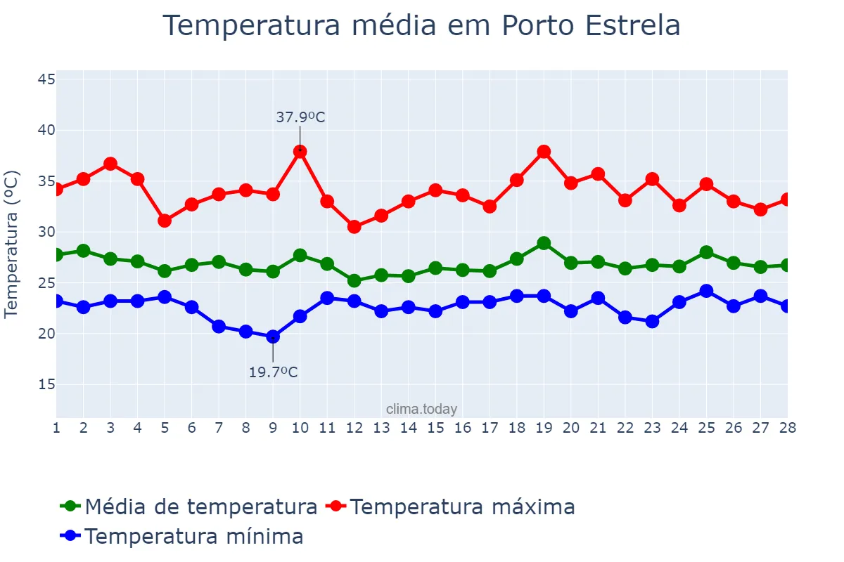 Temperatura em fevereiro em Porto Estrela, MT, BR