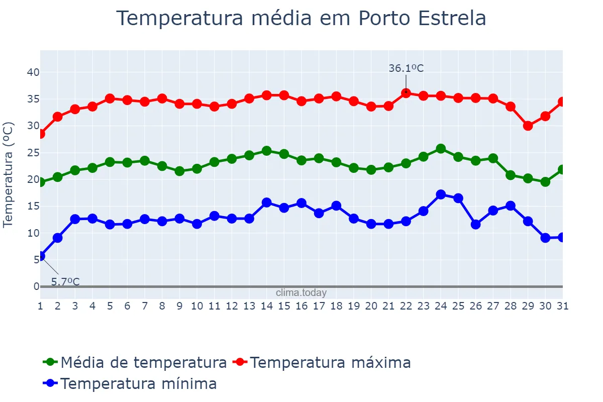 Temperatura em julho em Porto Estrela, MT, BR