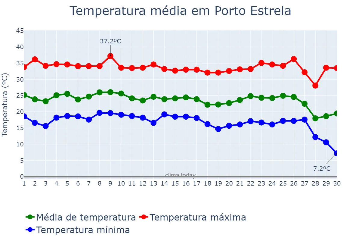Temperatura em junho em Porto Estrela, MT, BR