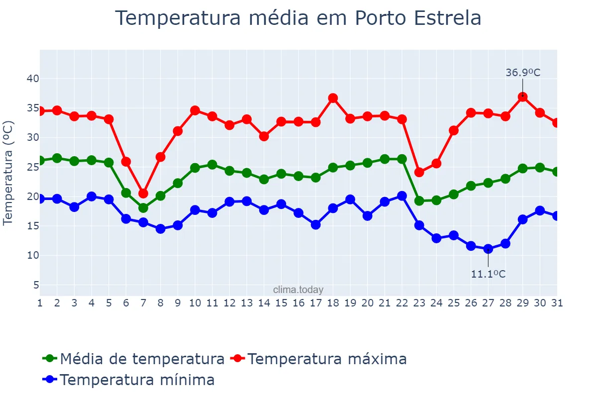 Temperatura em maio em Porto Estrela, MT, BR