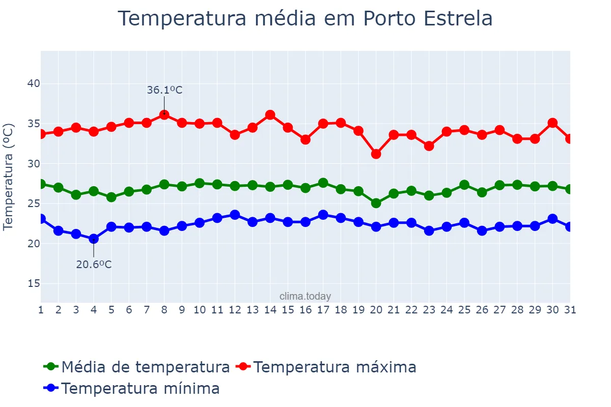 Temperatura em marco em Porto Estrela, MT, BR