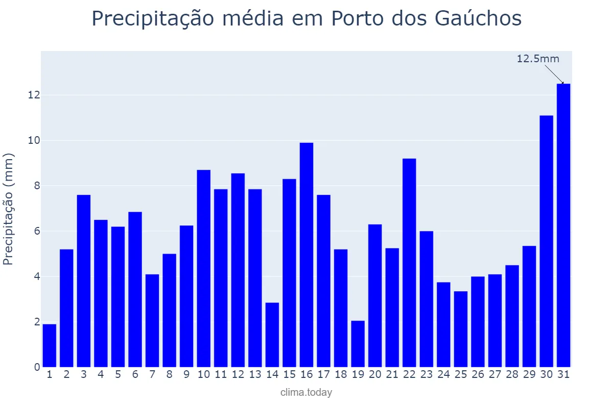 Precipitação em dezembro em Porto dos Gaúchos, MT, BR