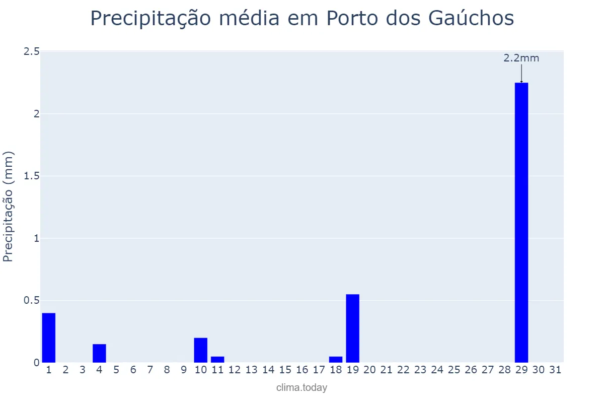 Precipitação em julho em Porto dos Gaúchos, MT, BR