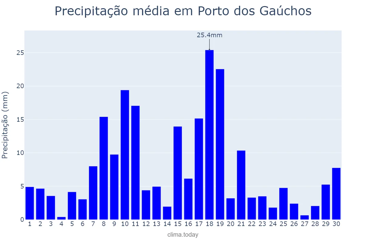 Precipitação em novembro em Porto dos Gaúchos, MT, BR