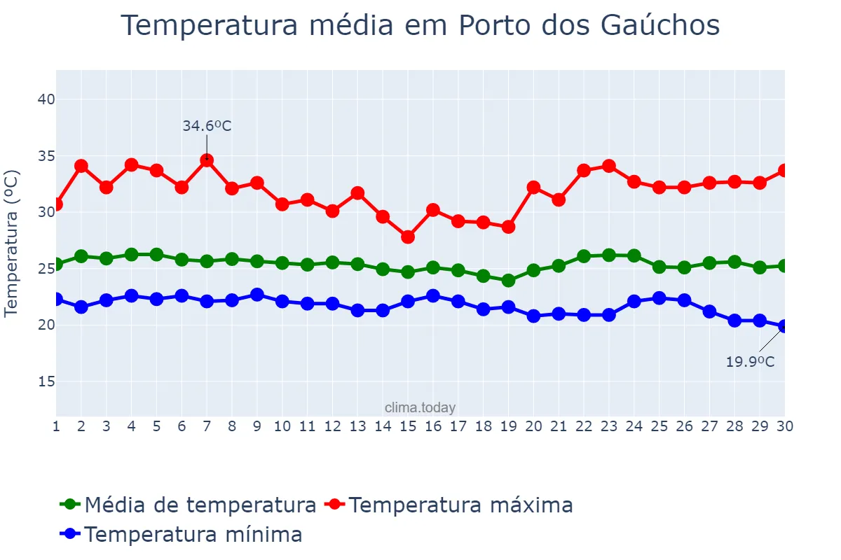 Temperatura em abril em Porto dos Gaúchos, MT, BR