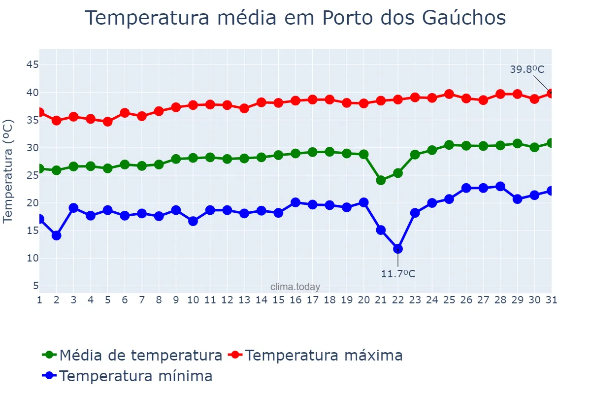 Temperatura em agosto em Porto dos Gaúchos, MT, BR