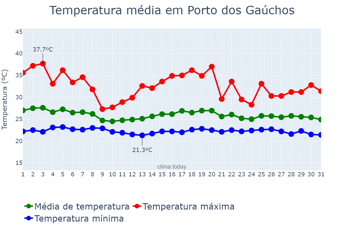 Temperatura em dezembro em Porto dos Gaúchos, MT, BR