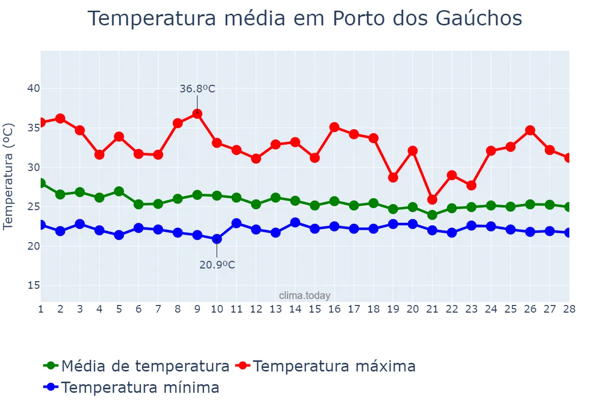 Temperatura em fevereiro em Porto dos Gaúchos, MT, BR