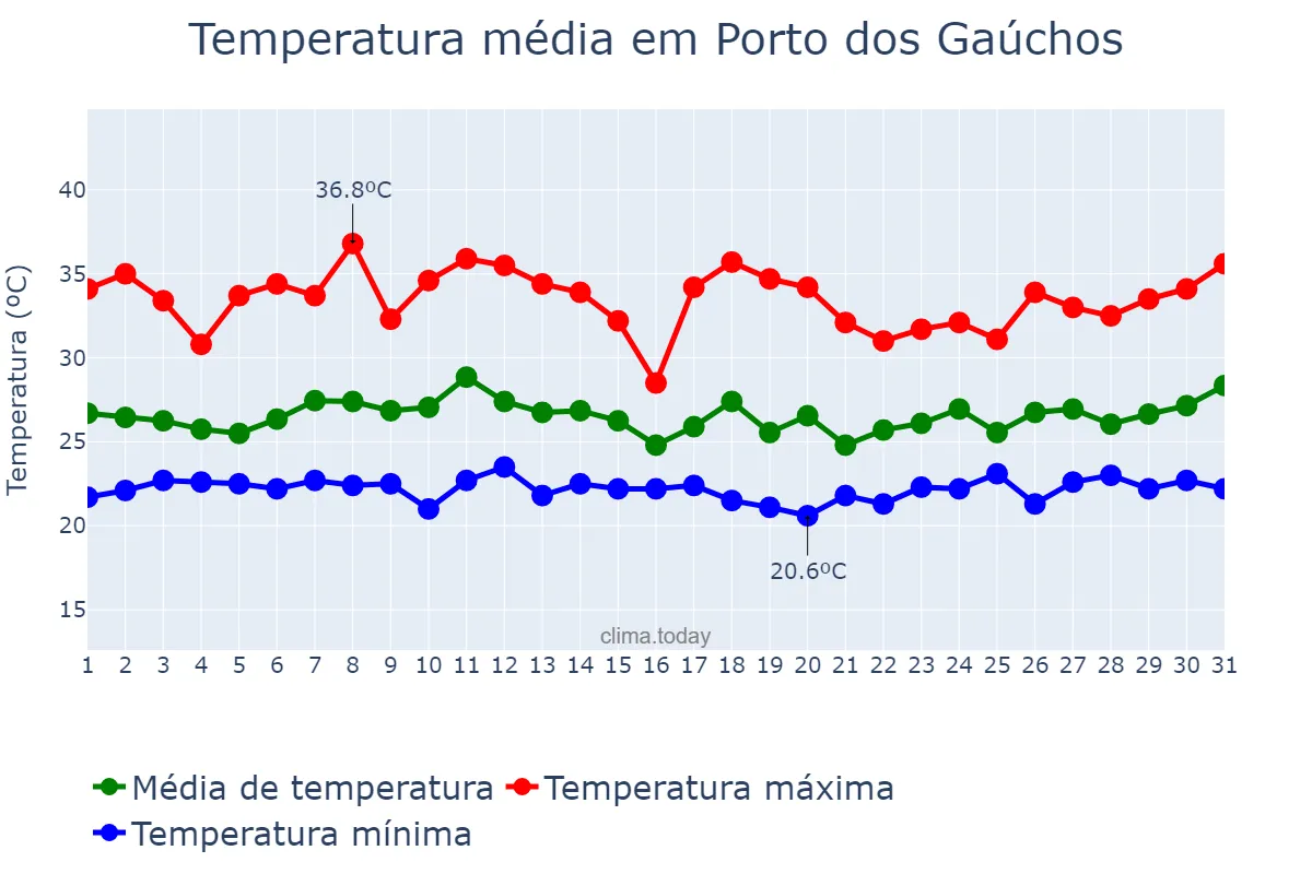 Temperatura em janeiro em Porto dos Gaúchos, MT, BR