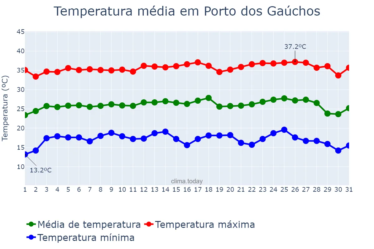 Temperatura em julho em Porto dos Gaúchos, MT, BR