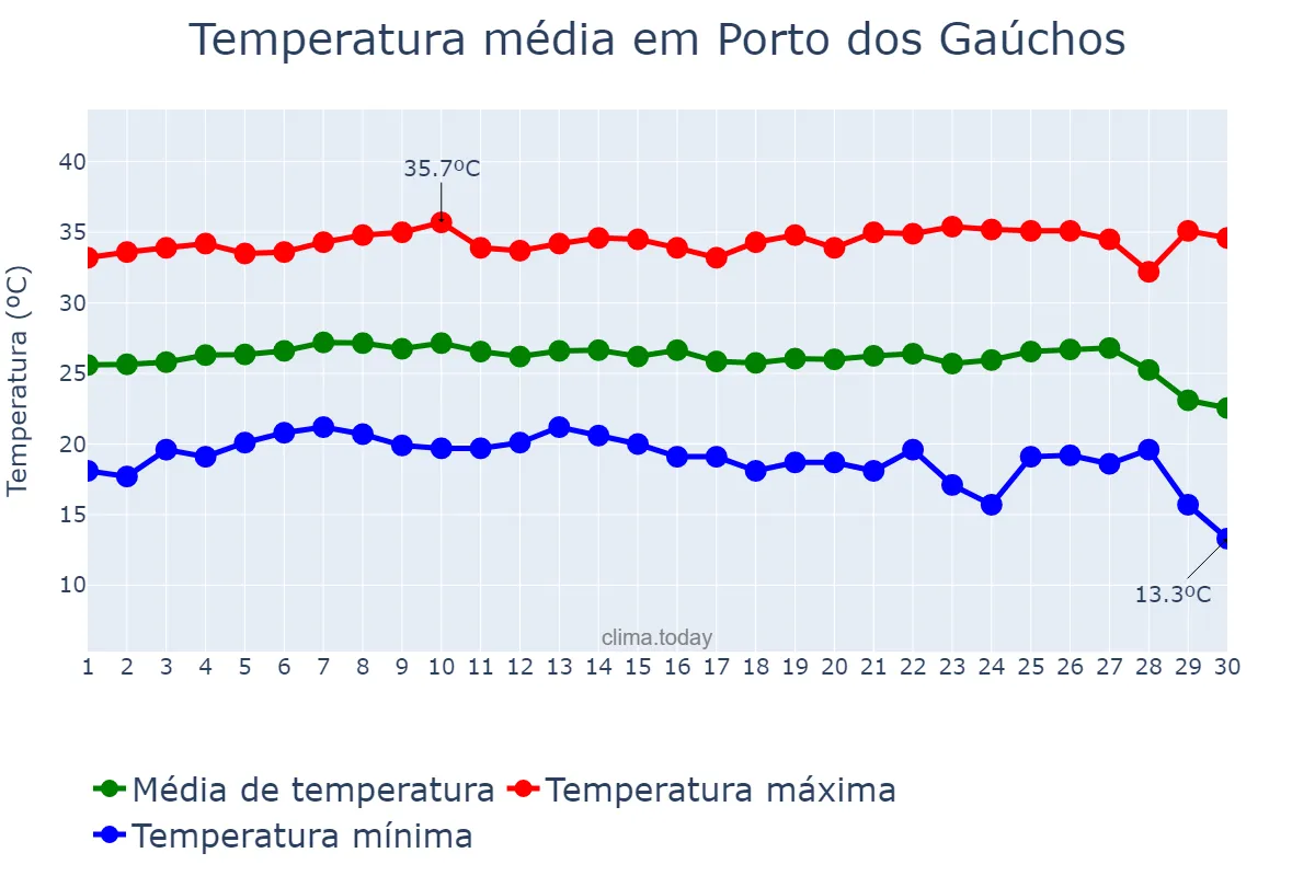 Temperatura em junho em Porto dos Gaúchos, MT, BR