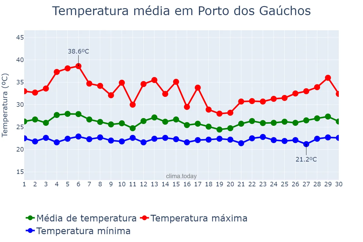 Temperatura em novembro em Porto dos Gaúchos, MT, BR