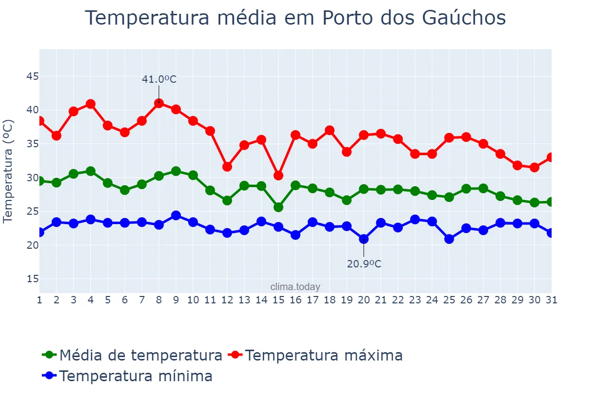 Temperatura em outubro em Porto dos Gaúchos, MT, BR