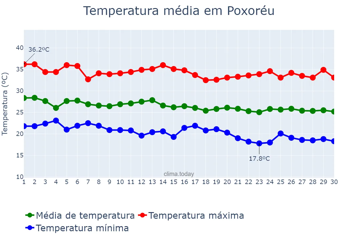 Temperatura em abril em Poxoréu, MT, BR