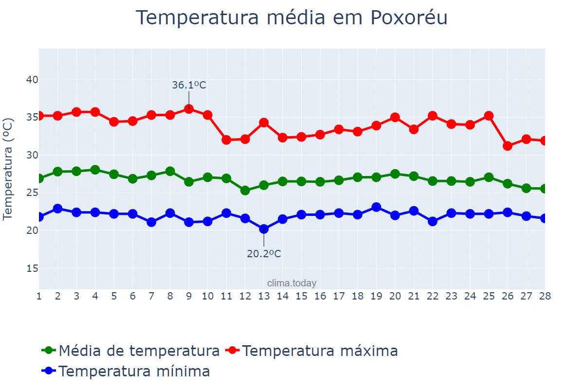 Temperatura em fevereiro em Poxoréu, MT, BR