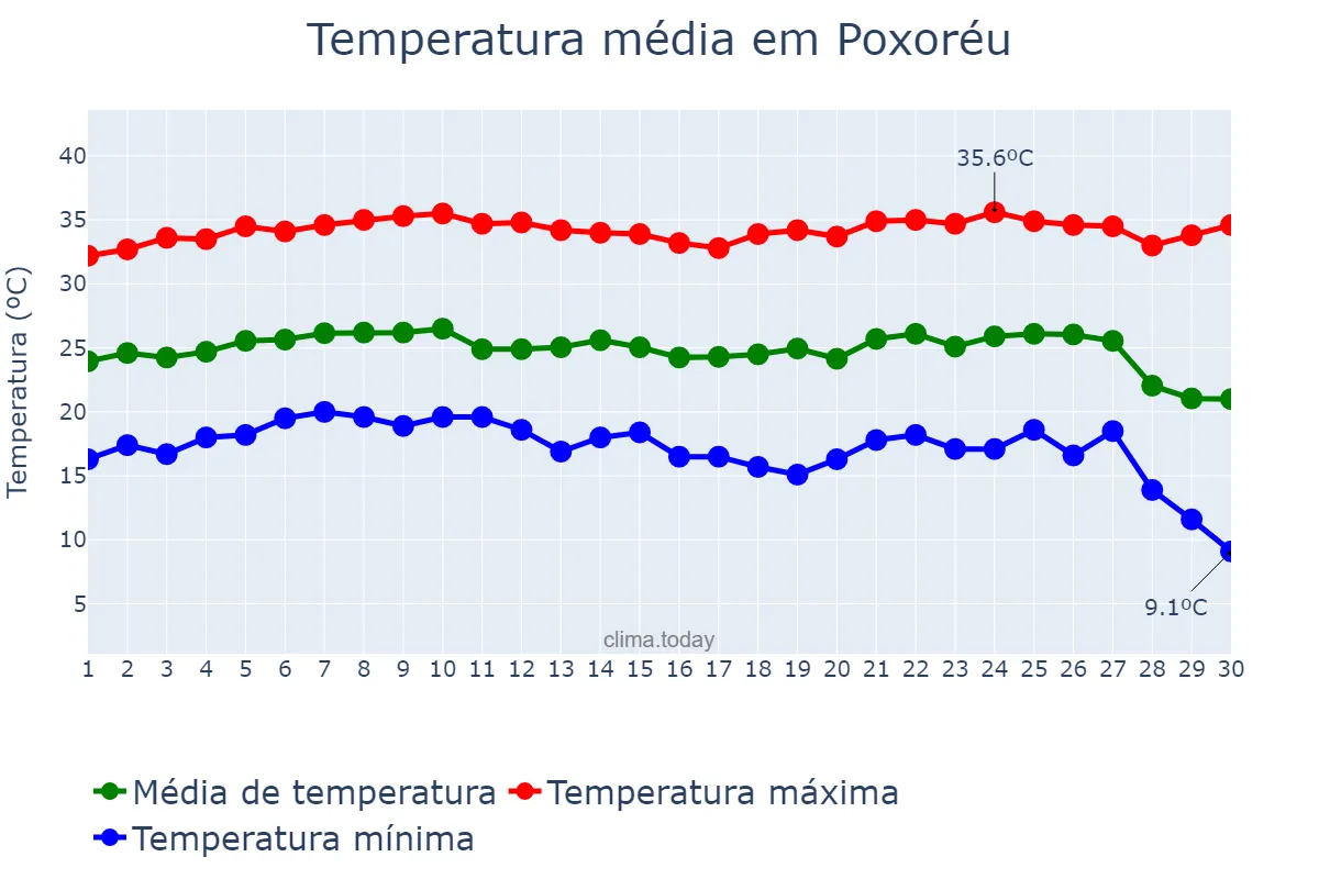 Temperatura em junho em Poxoréu, MT, BR