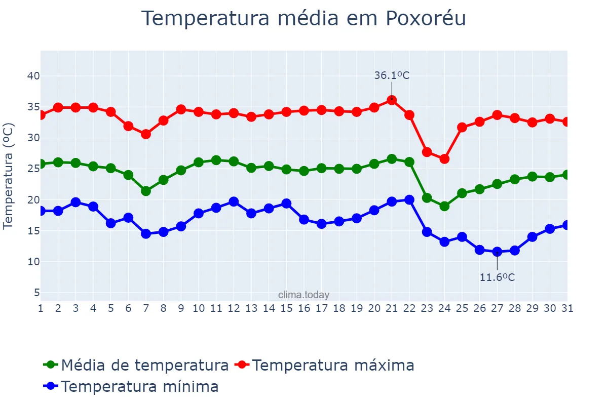 Temperatura em maio em Poxoréu, MT, BR