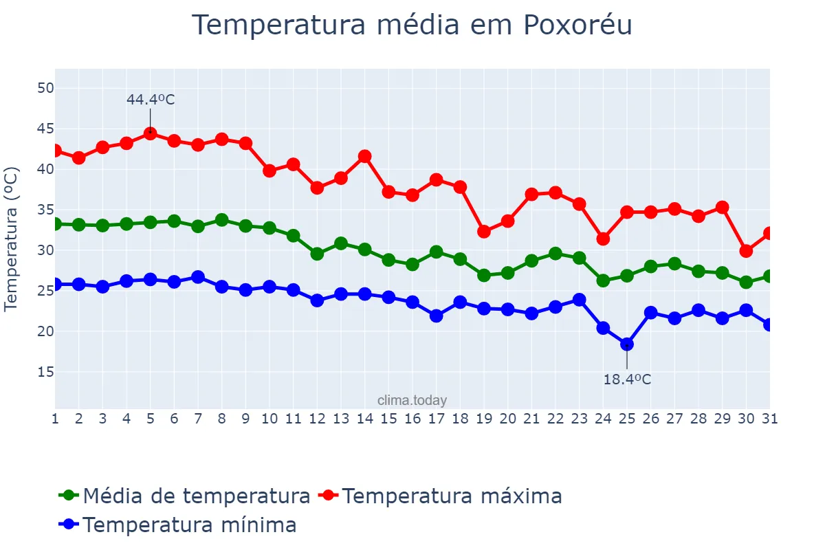 Temperatura em outubro em Poxoréu, MT, BR