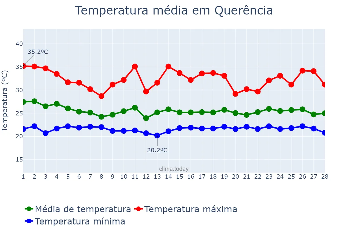 Temperatura em fevereiro em Querência, MT, BR