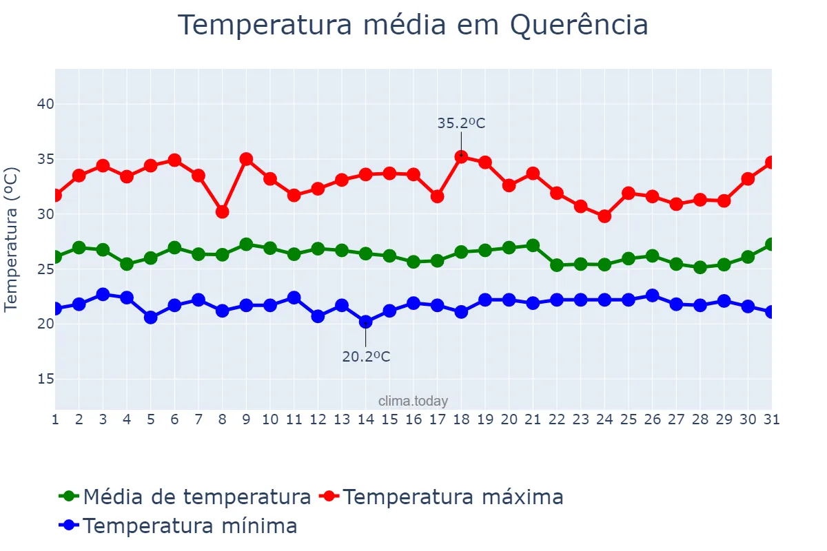 Temperatura em janeiro em Querência, MT, BR