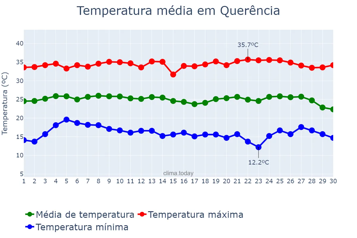 Temperatura em junho em Querência, MT, BR