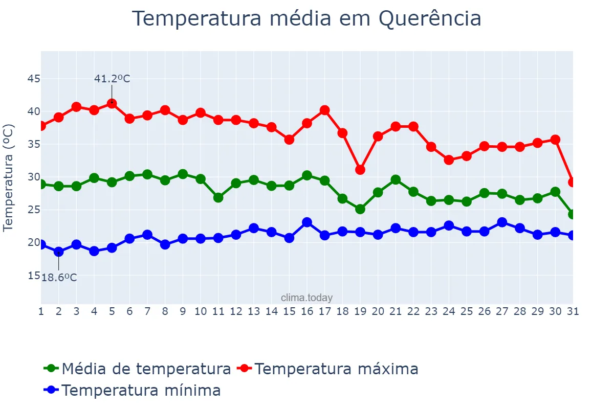 Temperatura em outubro em Querência, MT, BR