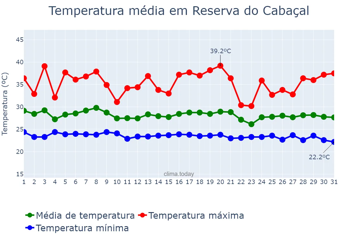 Temperatura em dezembro em Reserva do Cabaçal, MT, BR
