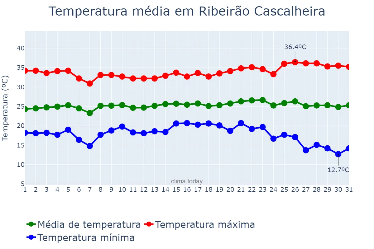 Temperatura em maio em Ribeirão Cascalheira, MT, BR
