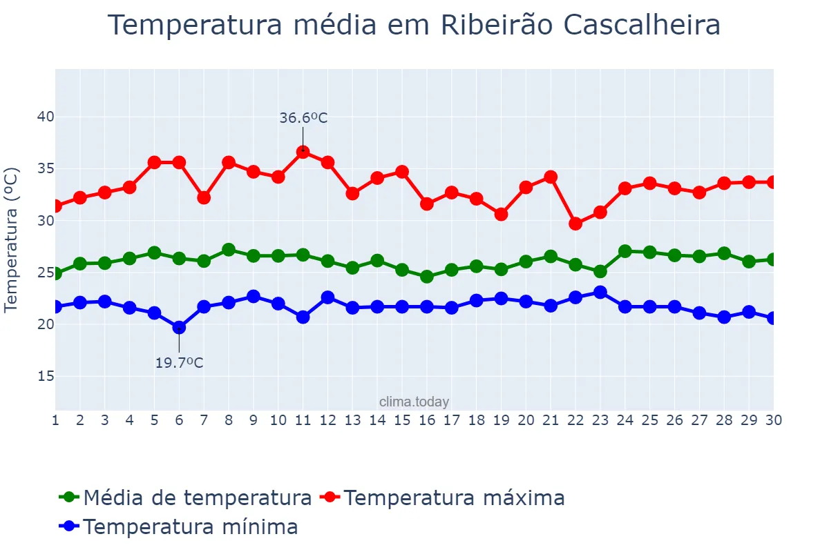 Temperatura em novembro em Ribeirão Cascalheira, MT, BR