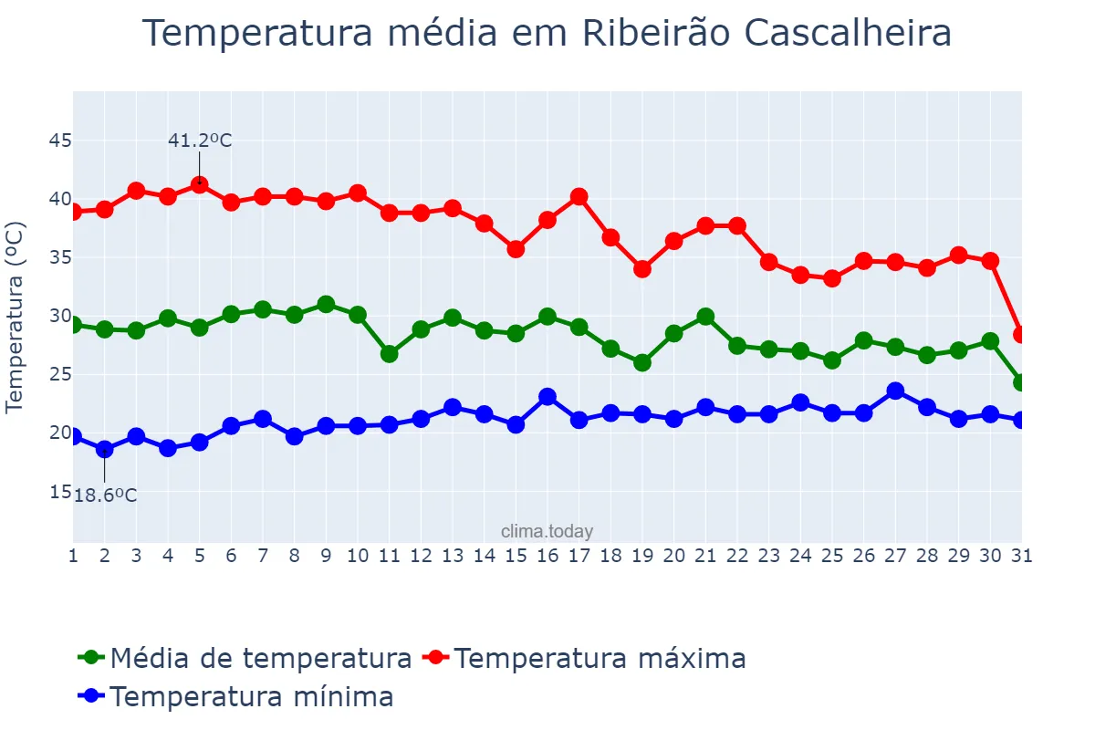 Temperatura em outubro em Ribeirão Cascalheira, MT, BR