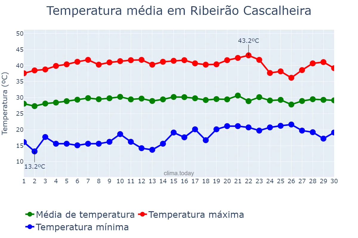 Temperatura em setembro em Ribeirão Cascalheira, MT, BR