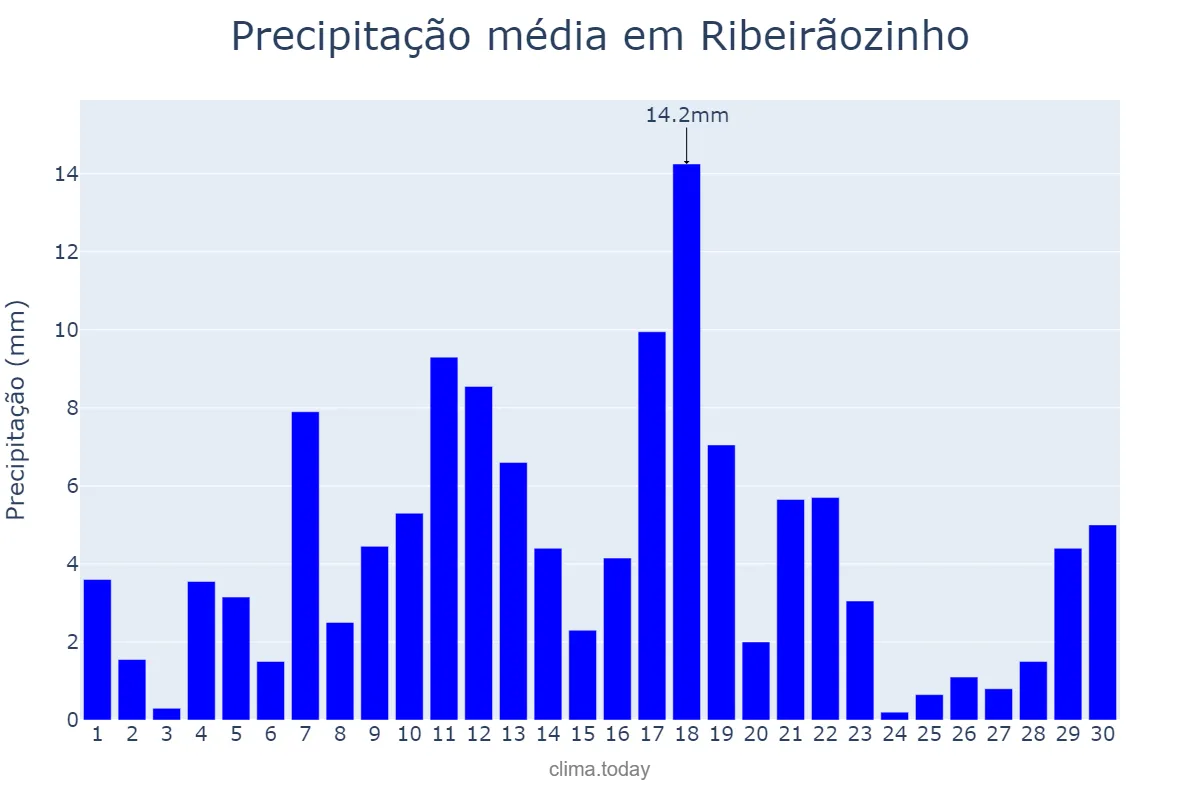 Precipitação em novembro em Ribeirãozinho, MT, BR
