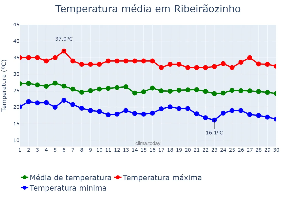 Temperatura em abril em Ribeirãozinho, MT, BR