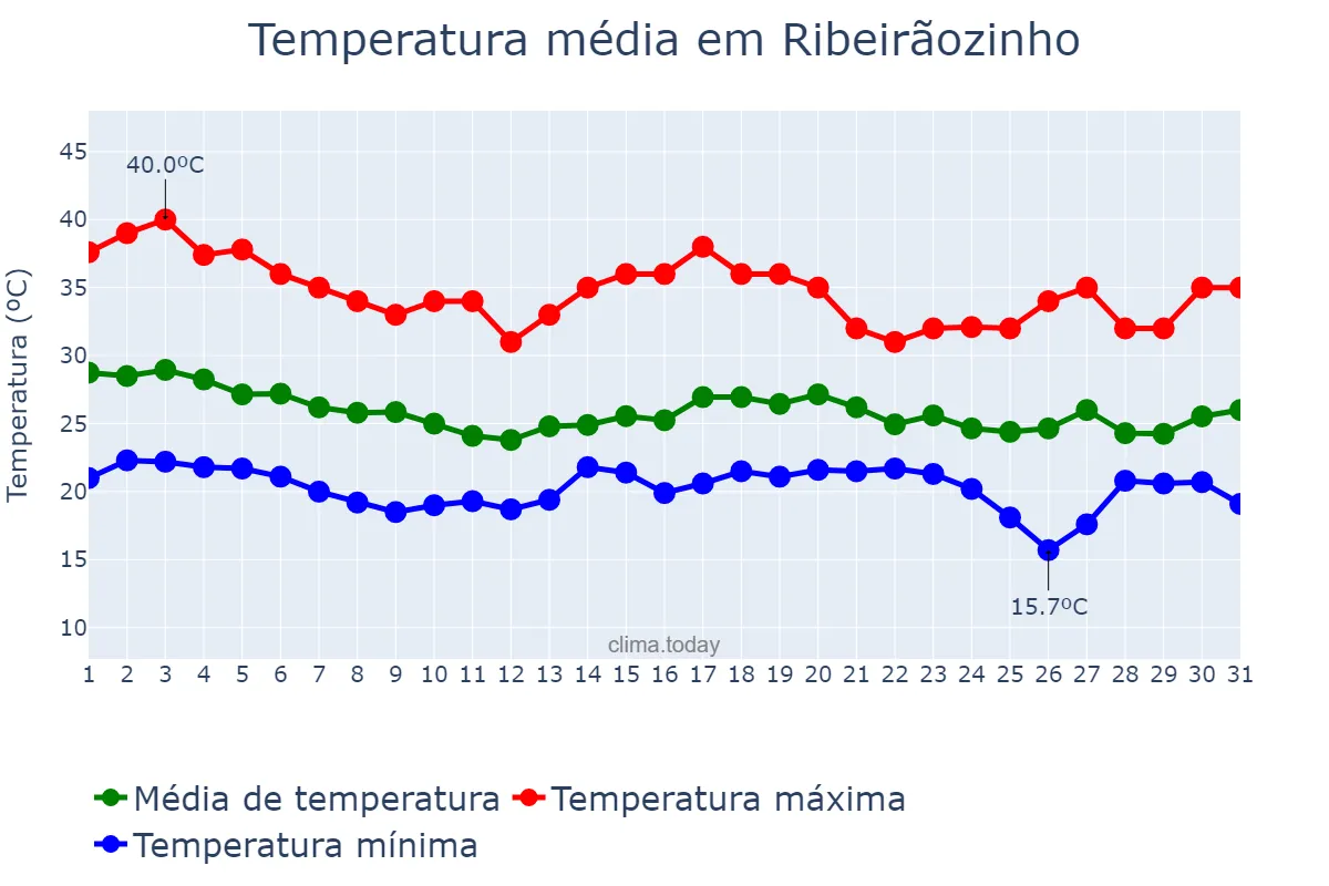 Temperatura em dezembro em Ribeirãozinho, MT, BR