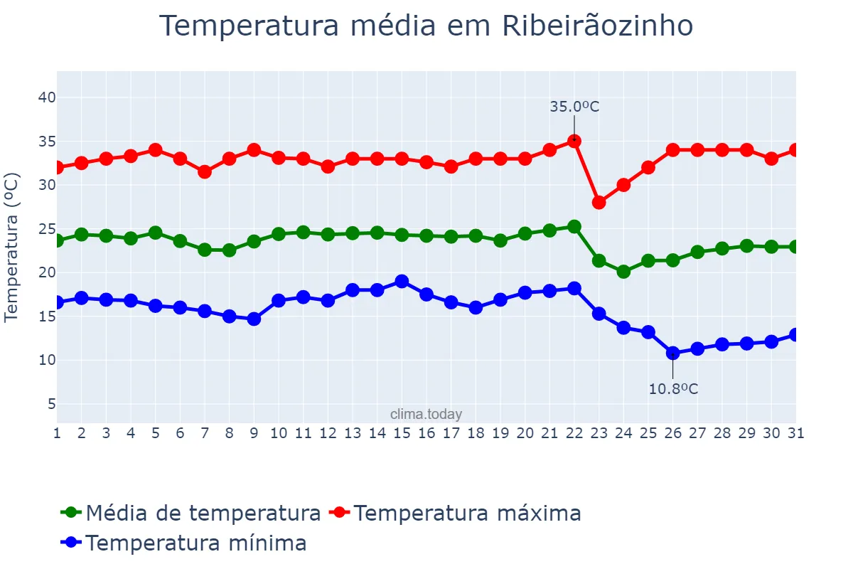 Temperatura em maio em Ribeirãozinho, MT, BR