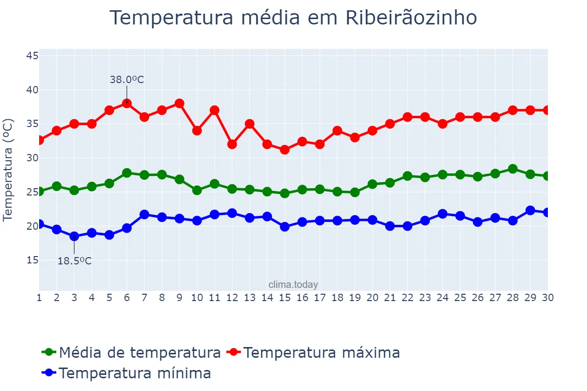 Temperatura em novembro em Ribeirãozinho, MT, BR