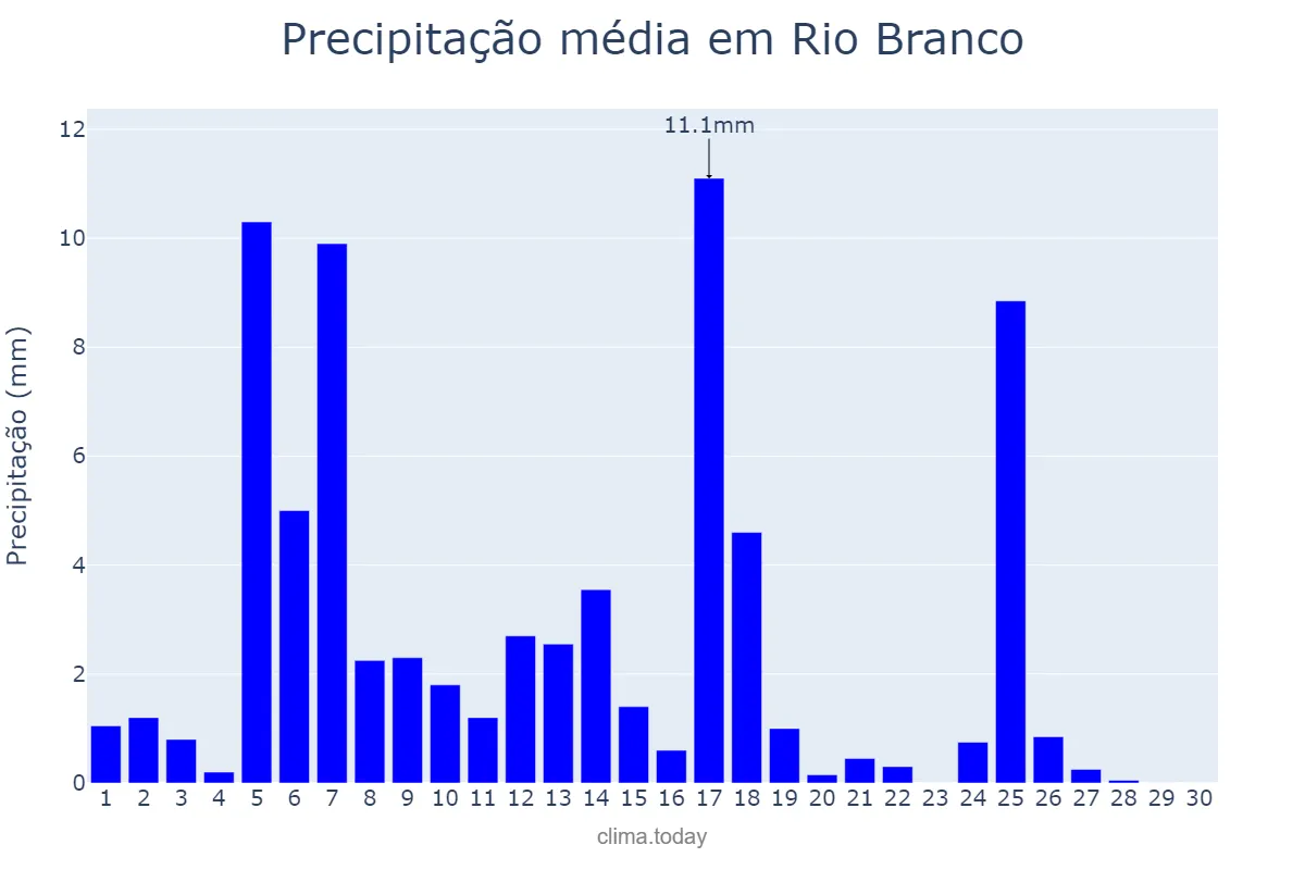 Precipitação em abril em Rio Branco, MT, BR
