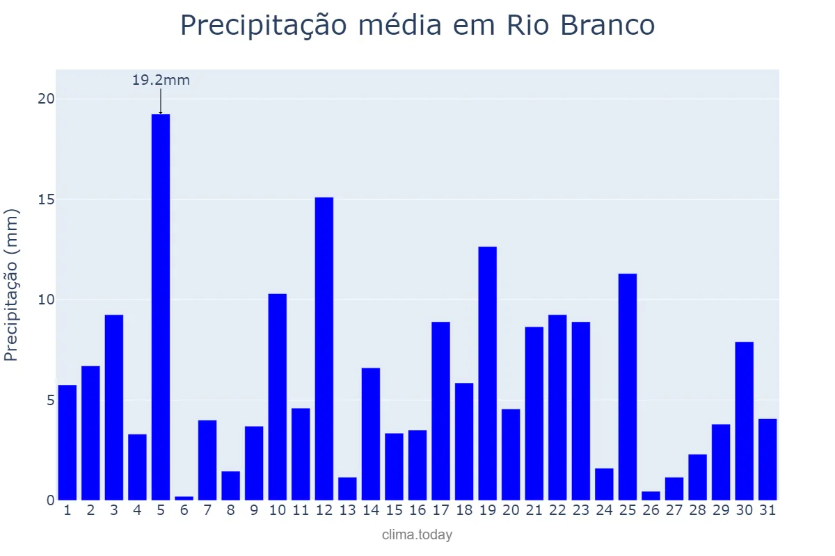 Precipitação em dezembro em Rio Branco, MT, BR