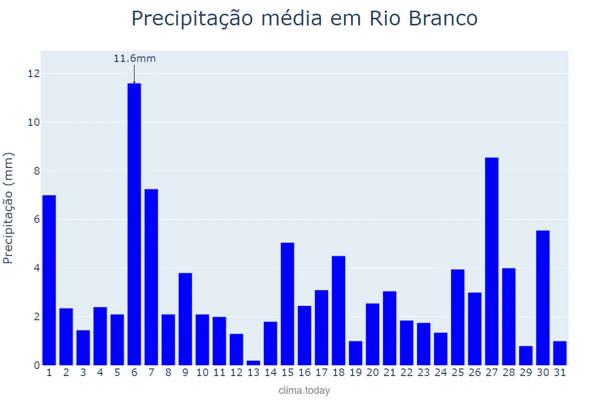 Precipitação em janeiro em Rio Branco, MT, BR